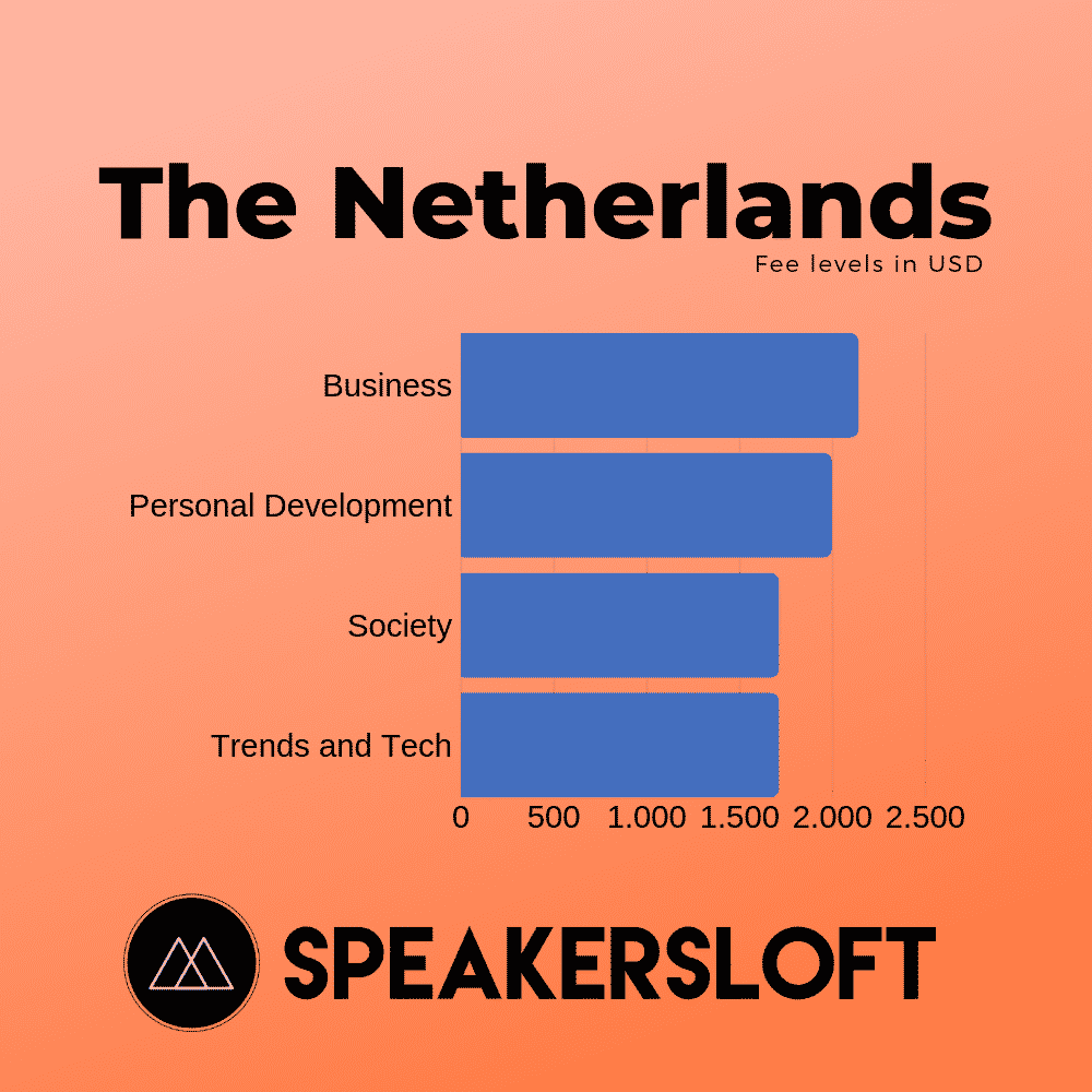 Fee level by topic, The netherlands